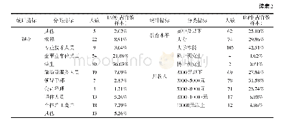 表2 样本数据的基本特征