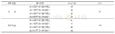 《表1 研究对象及研究方法》