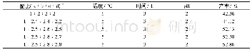 《表3 物料配比对产物产率的影响》