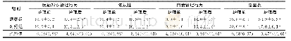 《表3 两组护理前后健康行为得分比较》
