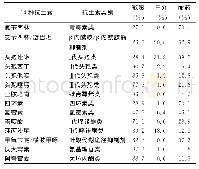 表2 福建省2018年204株沙门菌对14种抗生素的药敏试验结果