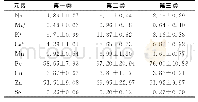 表2 配方奶粉9种元素3个聚类结果的均值与标准差（μg/g)