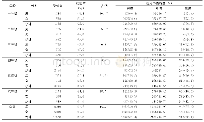 表2 宁德市2013—2018年市直小学各年级学生视力不良检出率及程度构成（%）