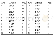 《表3 药物功效的分类统计》