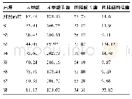 表3 苏合香的含量测定结果(mg·g-1)