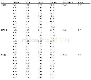 《表5 加样回收率试验的结果(μg,n=9)》