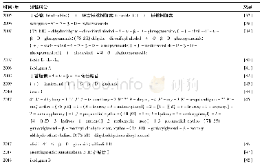 表2 毛冬青中分离的木脂素