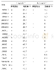 《表2 5%葡萄糖注射液为稀释液的溶血试验结果》