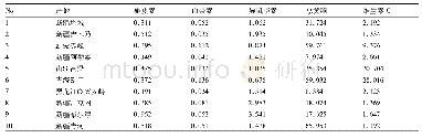 表1 不同产地沙棘果样品中单一黄酮、总黄酮和维生素C的含量(mg·g-1,n=3)