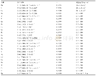 表2 26种无机元素的线性方程、回归系数及线性范围