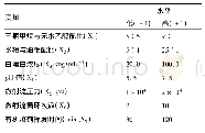 表1 Plackett-Burman实验设计的变量与水平