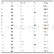 表5 Box-Behnken实验设计及响应值