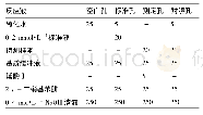 表1 乳酸脱氢酶测定反应液加样量(μL)