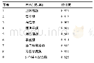 表1 8个不同产地长柱沙参指纹图谱的相似度分析