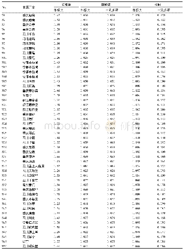 表1 不同产地白鲜皮的含量的测定结果(%，n=2)