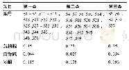 表2 不同来源白鲜皮中3种成分含量的聚类分析(%，n=2)