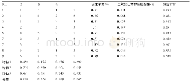 表3 L9(34)正交试验的结果(n=3)