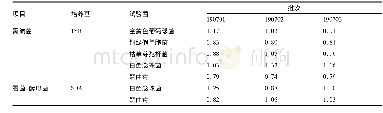 表批止得咳颗粒剂回收比值试验的结果