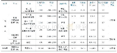 《表5 松辽盆地南部中浅层石油主要剩余资源分布》