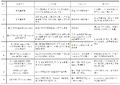 表1 岩石组分与结构实验分析技术设备、测试项目及地质应用