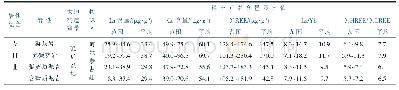 表2 准噶尔盆地乌伦古坳陷乌参1井石炭系烃源岩稀土元素含量及其构造背景判识表