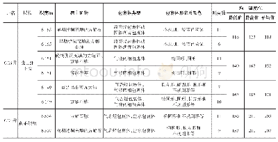 表1 古城地区奥陶系碳酸盐岩缝洞充填矿物中流体包裹体特征