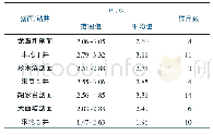 表3 湖北省来凤—咸丰区块五峰组—龙马溪组Ro统计表