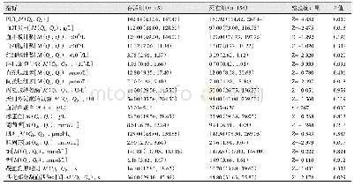 表2 存活组与死亡组患者ROSC后首次实验室指标的比较