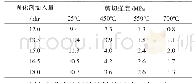 《表3 不同多聚甲醛用量对改性酚醛树脂剪切强度的影响》