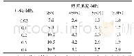 《表6 固化压力对胶粘剂剪切强度的影响》