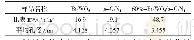 表1 Bi2WO6、g-C3N4和60%-Bi2WO6/g-C3N4的比表面和平均孔径