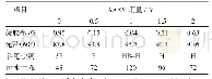 《表6 AAEM用量对丙烯酸乳胶和涂膜性能的影响》
