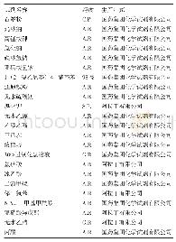 表1 实验试剂与材料：基于氢碘酸还原氧化石墨烯的研究