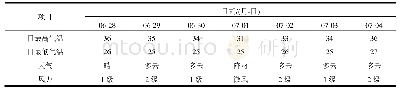 表1 施药期间气温情况：不同药剂对水稻二化螟药效评价及应用技术初探