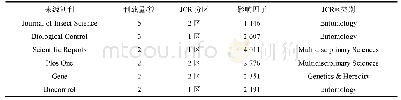 表2 WOS数据库中花绒寄甲文献发文量超过2篇的期刊