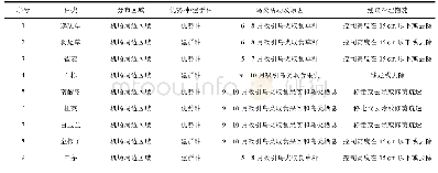 《附表2 昌北国际机场鸟情调查区中与鸟类活动密切相关的植物》