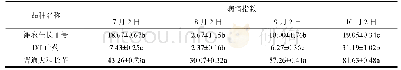 表2 不同品种山药的叶片斑纹病的病情指数
