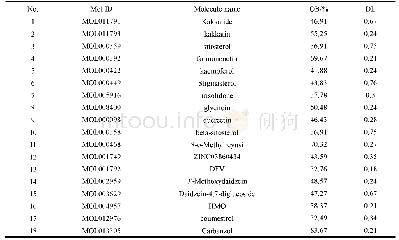 表1 各控制器参数：基于网络药理学的葛花治疗酒精性肝损伤的作用机制探讨