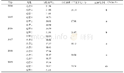 表1 大豆连作年限对百粒质量的影响