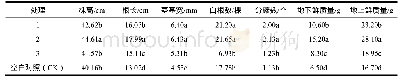 表3 水稻移栽前秧苗素质调查情况