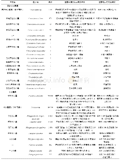 表1 进境截获检疫性长小蠹一览