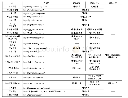 《表3 湖州市政府电子政务信息公开载体建设情况分布》