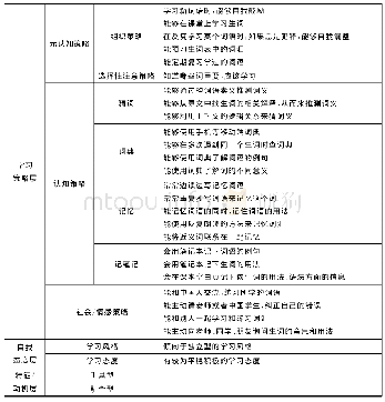 《表5 基于洋葱模型的学习者词汇胜任特征》