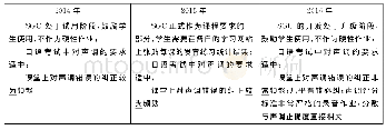 表1 2014—2016年秋季学期初级汉语课声调教学策略组合