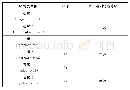 表2 阶段性分级：葡萄牙孔子学院汉语课程大纲本土化研究——《里斯本大学孔子学院汉语课程实施大纲》编制实践