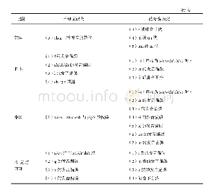 表1 以往研究四国汉语学习者母语负迁移偏误特征总结