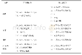 表2 四国高级水平汉语学习者母语负迁移语音偏误调查结果