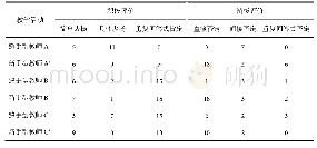 表2 两位教师三次活动中积极/消极评价语的具体类型