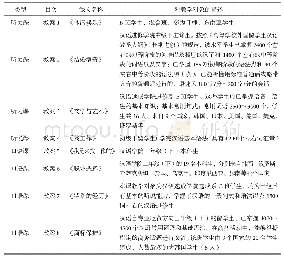 表2《北语对外汉语教学法研究丛书·对外汉语听说课·优秀教案集》中对教学对象的描述