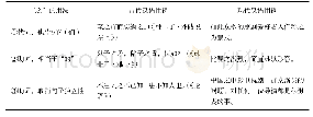 表2 古今汉语“之”的用法表